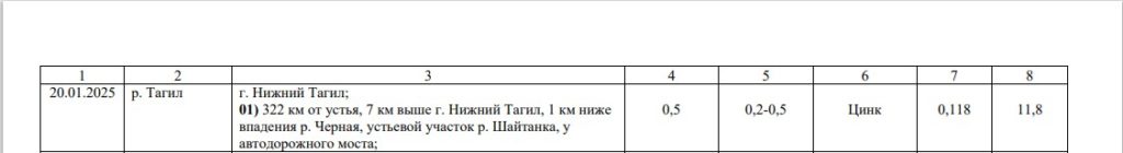 В реке Нижнего Тагила марганец превысил норму в 10 раз -