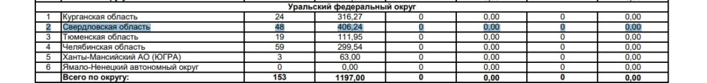 Более 406 га леса пострадали от огня на Среднем Урале -