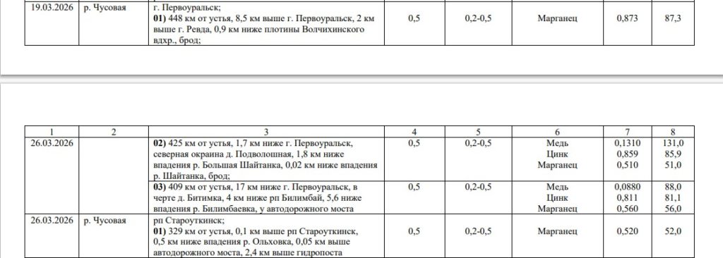 Берег реки Чусовая превратился в свалку из‑за туристов -