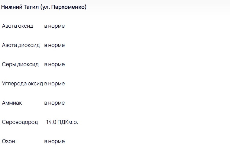 В Тагиле мощный выброс поднял уровень сероводорода до 14 ПДК -
