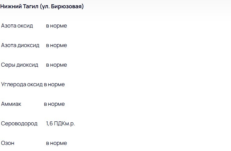 Сероводород в Нижнем Тагиле достиг 1,6 ПДК -