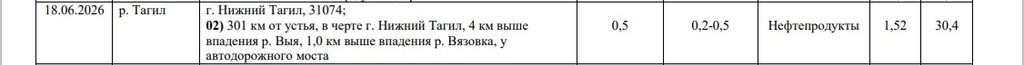 Эксперты «потеряли» реку Тагил во время потопов 2026 - Уральское УГМС опубликовало отчёты о состоянии рек в регионе, и среди данных имеется информация о превышениях вредных веществ в водоёмах. Река Тагил тоже должна была попасть в исследования. Эксперты «потеряли» реку Тагил во время потопов 2026 -