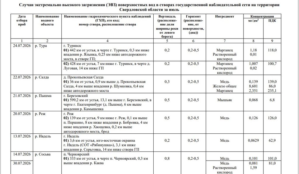 Эксперты «потеряли» реку Тагил во время потопов 2026 - Уральское УГМС опубликовало отчёты о состоянии рек в регионе, и среди данных имеется информация о превышениях вредных веществ в водоёмах. Река Тагил тоже должна была попасть в исследования. Эксперты «потеряли» реку Тагил во время потопов 2026 -