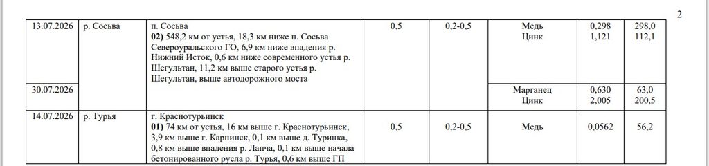 Эксперты «потеряли» реку Тагил во время потопов 2026 - Уральское УГМС опубликовало отчёты о состоянии рек в регионе, и среди данных имеется информация о превышениях вредных веществ в водоёмах. Река Тагил тоже должна была попасть в исследования. Эксперты «потеряли» реку Тагил во время потопов 2026 -